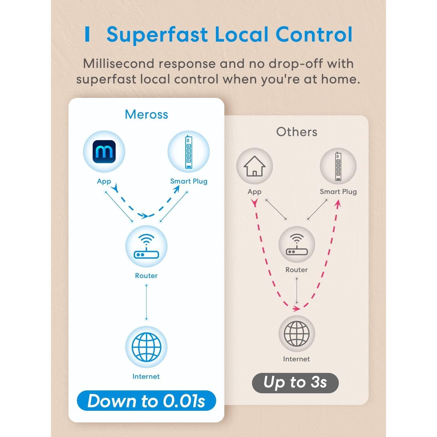 Tira de Energía Inteligente Meross 4 Salidas y 4 USB WiFi