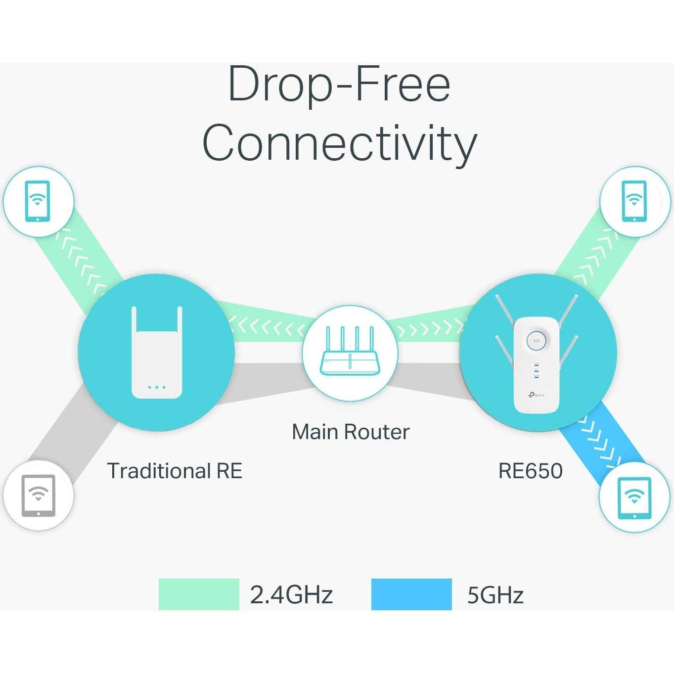 Extensor de Rango WiFi TP-Link RE650 AC2600 Doble Banda