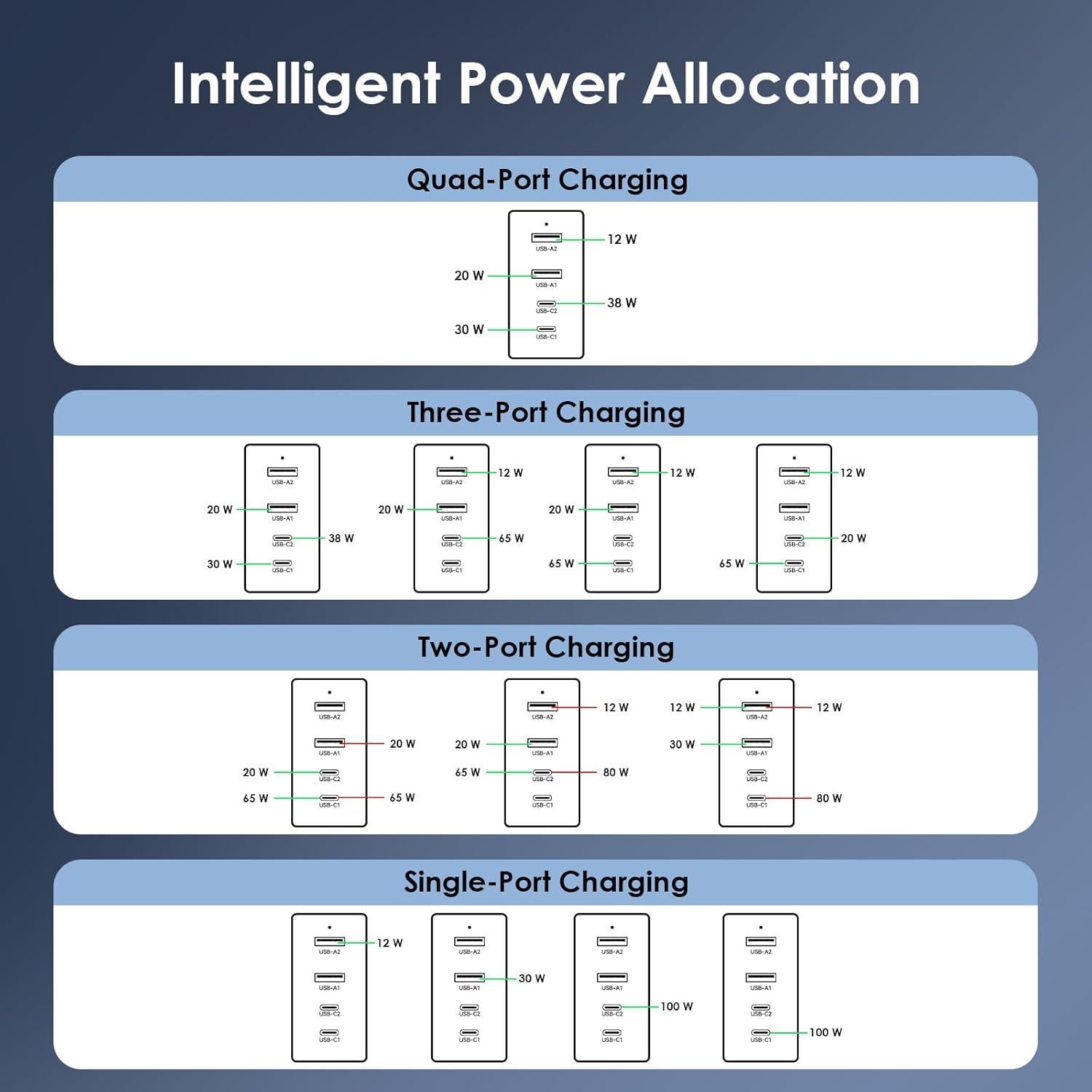 Cargador de Pared USB-C/A 100W Minthouz GaN II 4 Puertos