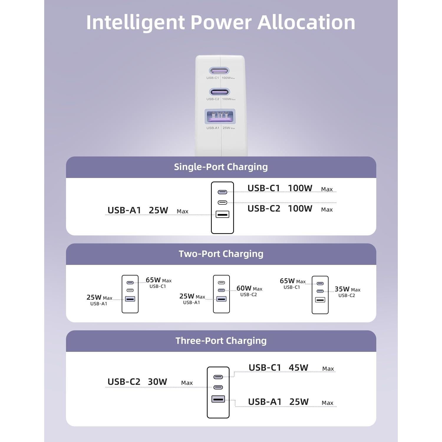 Cargador USB C 100W PAEBAI+ 3 Puertos Rápido Plegable