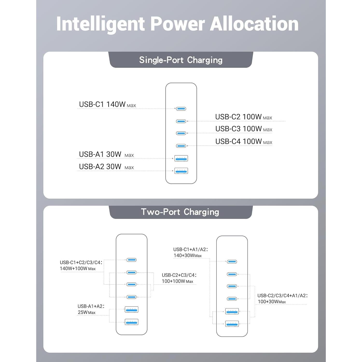 Cargador USB C 240W 6 Puertos GaN Topadre con Pantalla LED