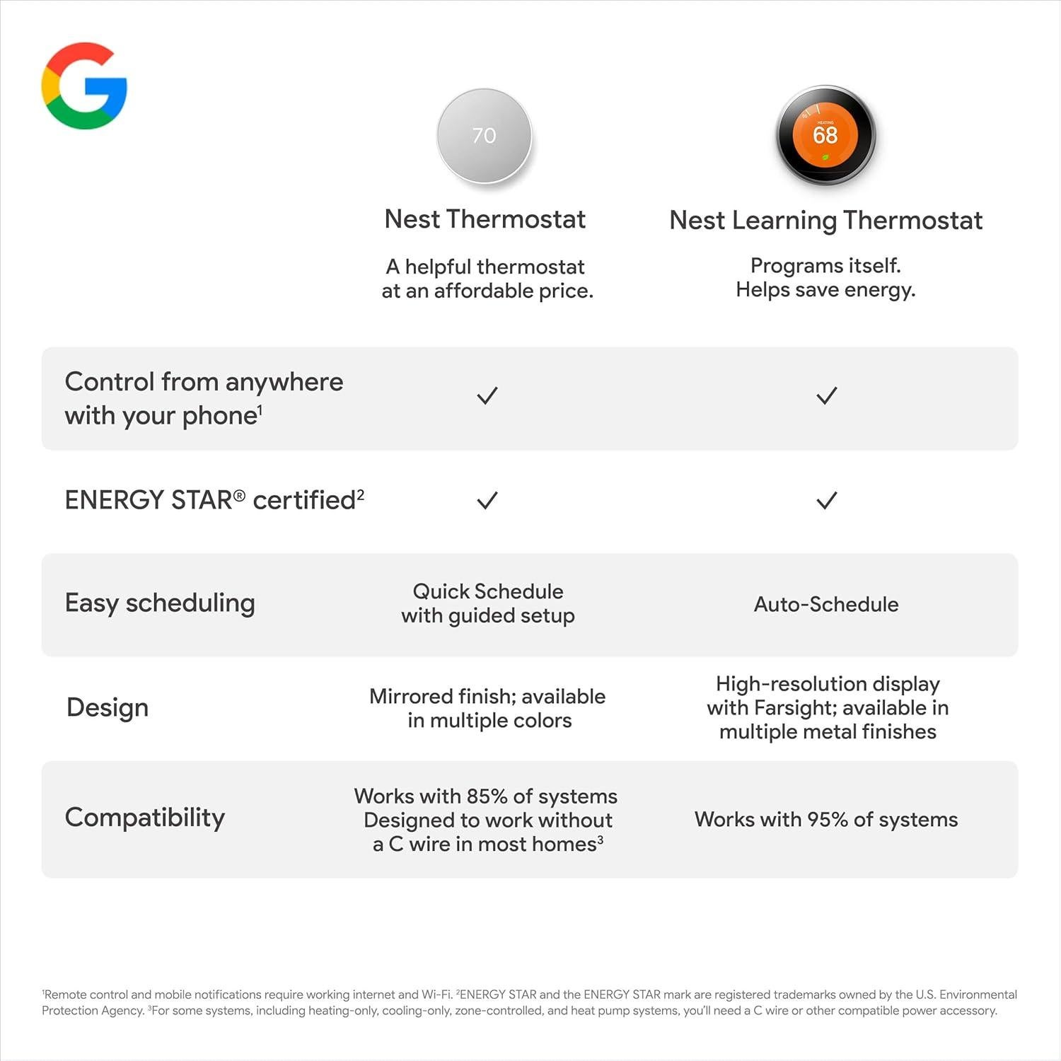 Termostato Inteligente Google Nest T3007ES - Wifi Programable
