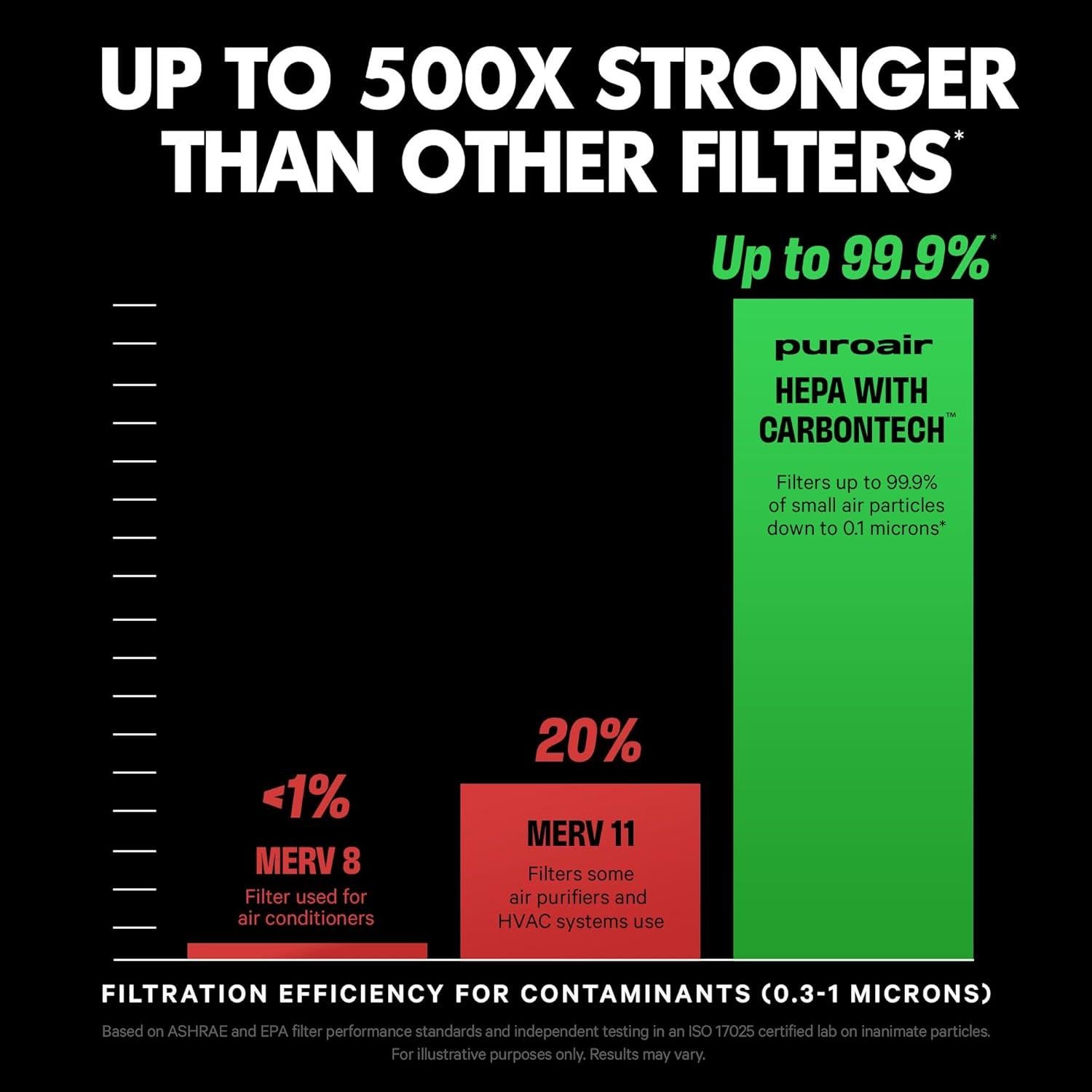 Filtro HEPA PuroAir 400 - Reemplazo 2 Paquete para Purificador