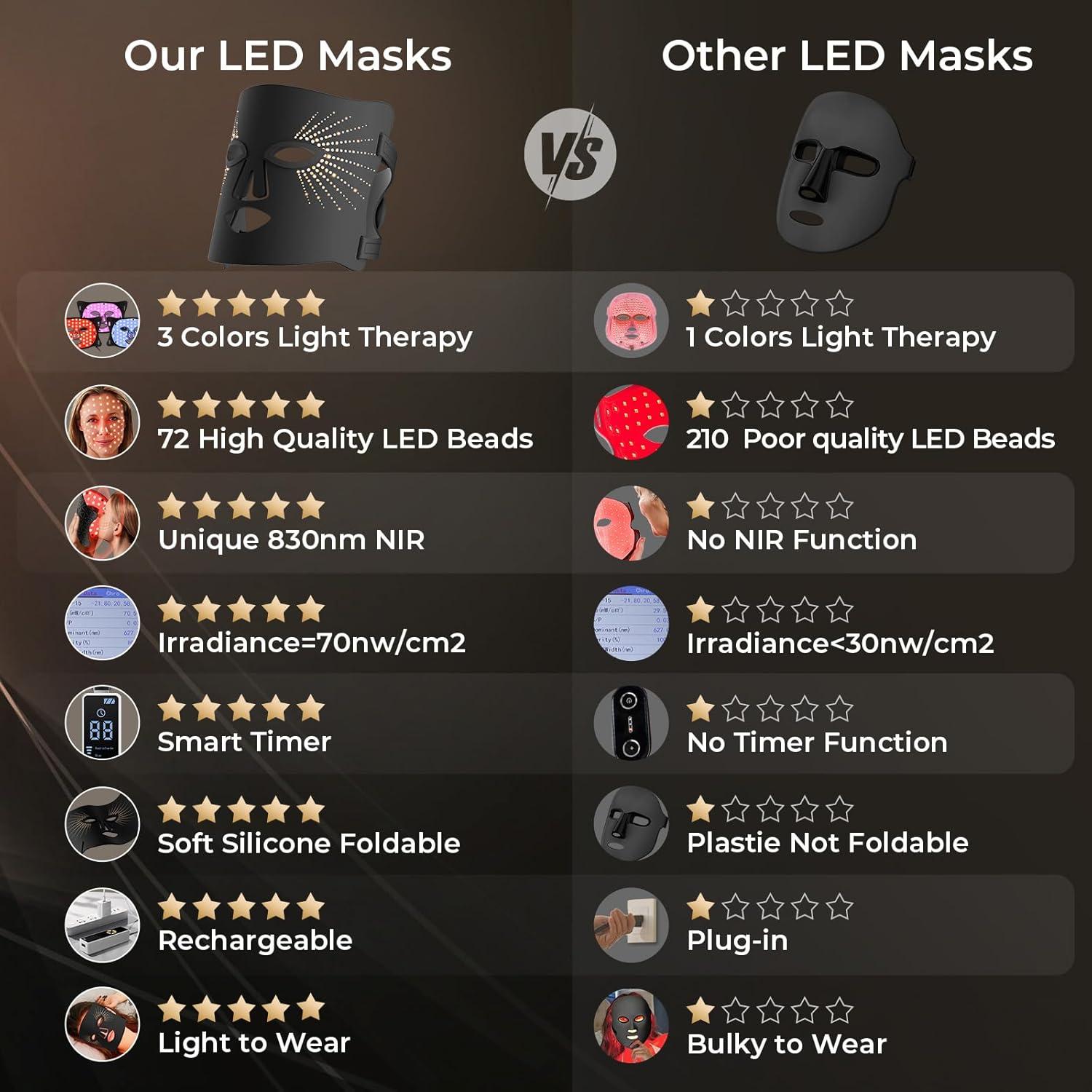 Máscara de Terapia de Luz Roja LED ONLUKY 3 Niveles 2500mAh