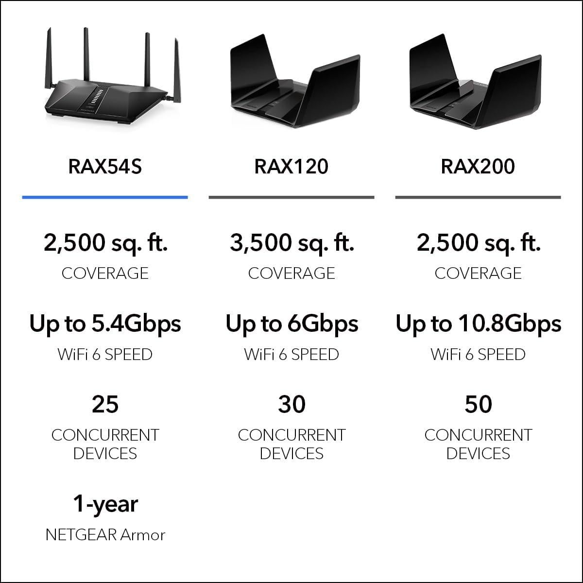 Router WiFi 6 NETGEAR Nighthawk RAX54S AX5400 Doble Banda