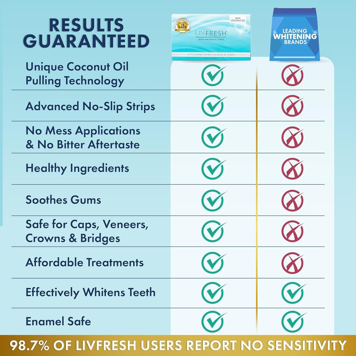 Tiras Blanqueadoras de Dientes LIVFRESH - 28 Tiras, 14 Tratamientos