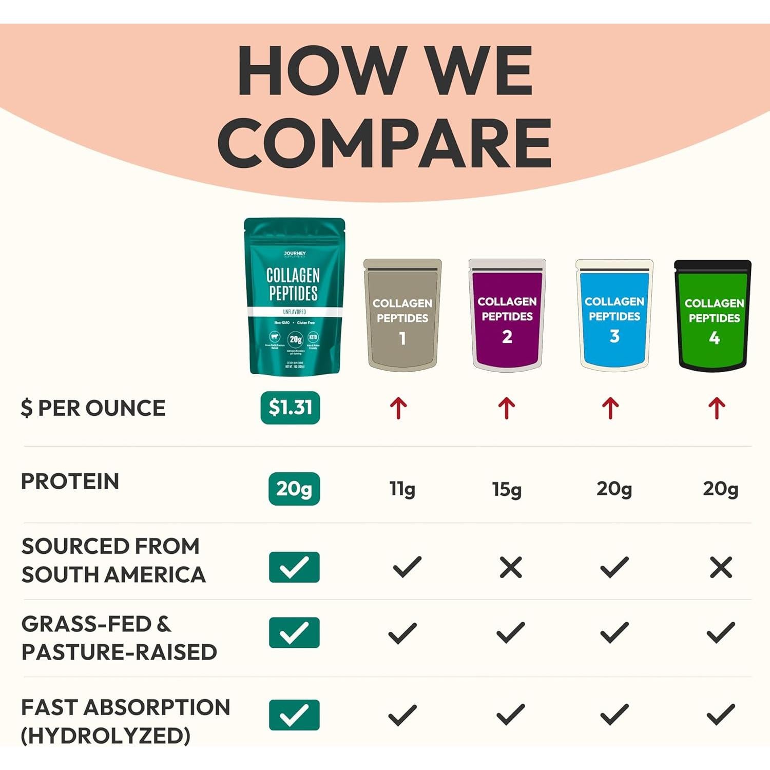 Polvo de Péptidos de Colágeno Journey 0.45 kg Sin Sabor