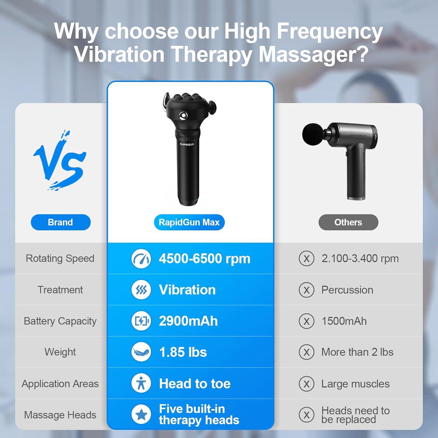 Pistola de Masaje RapidGun Max 6500RPM Portátil Alivio Muscular