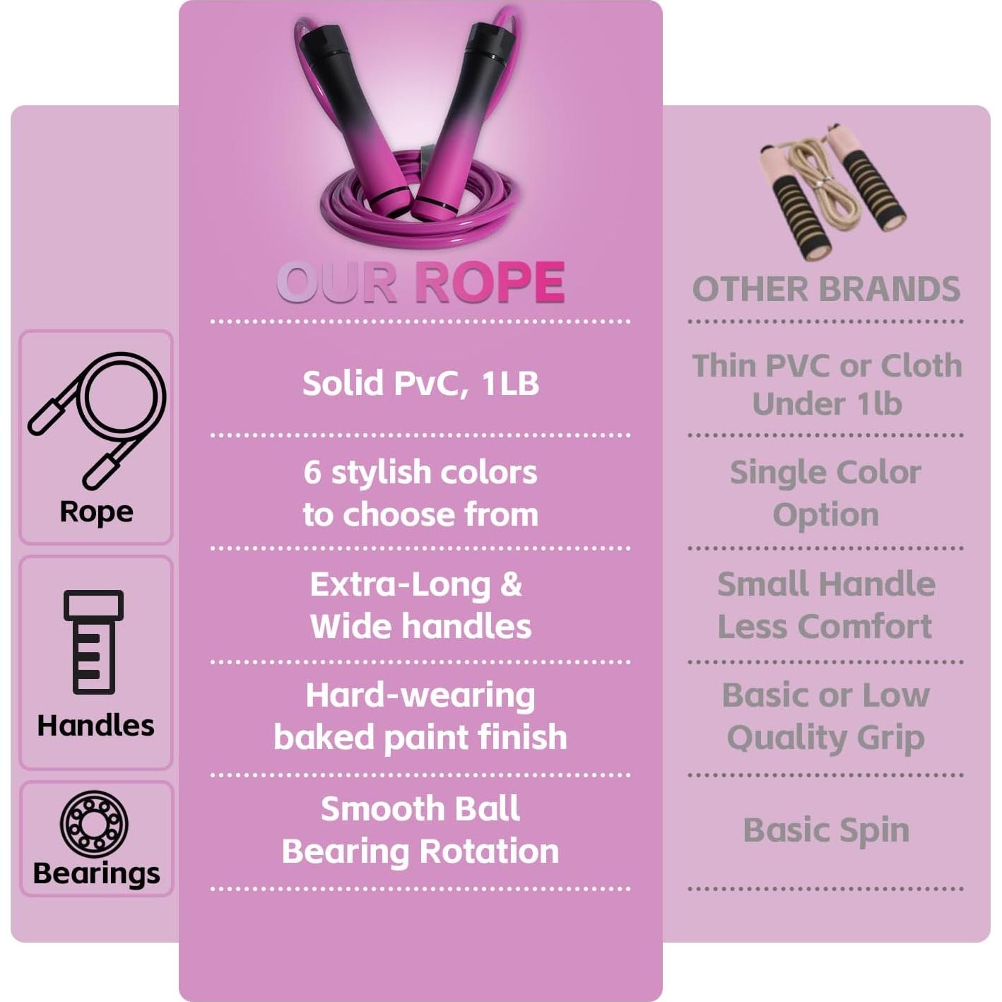 Cuerda de Salto con Peso Coniflor 0.45kg Ajustable Ergonómica