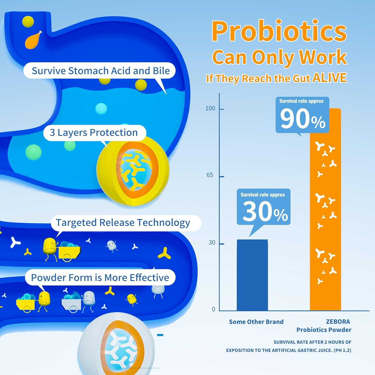 Probioticos en Polvo ZEBORA 30 Paquetes 50 Mil Millones UFC