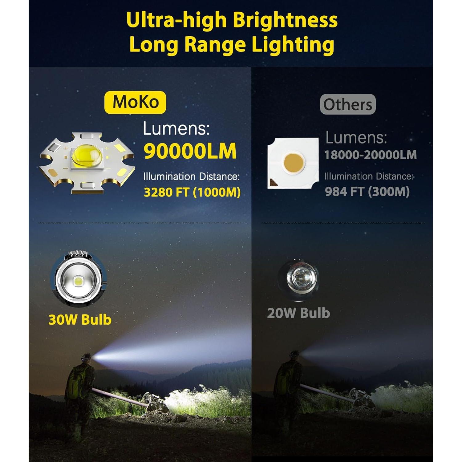 Linterna Frontal MoKo 90000 Lúmenes Recargable IP68