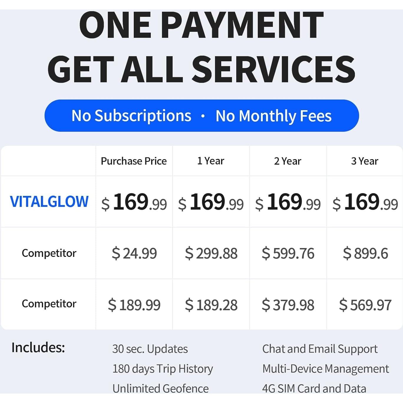 Rastreador GPS para Perros VITALGLOW X05, Sin Suscripción, Inalámbrico