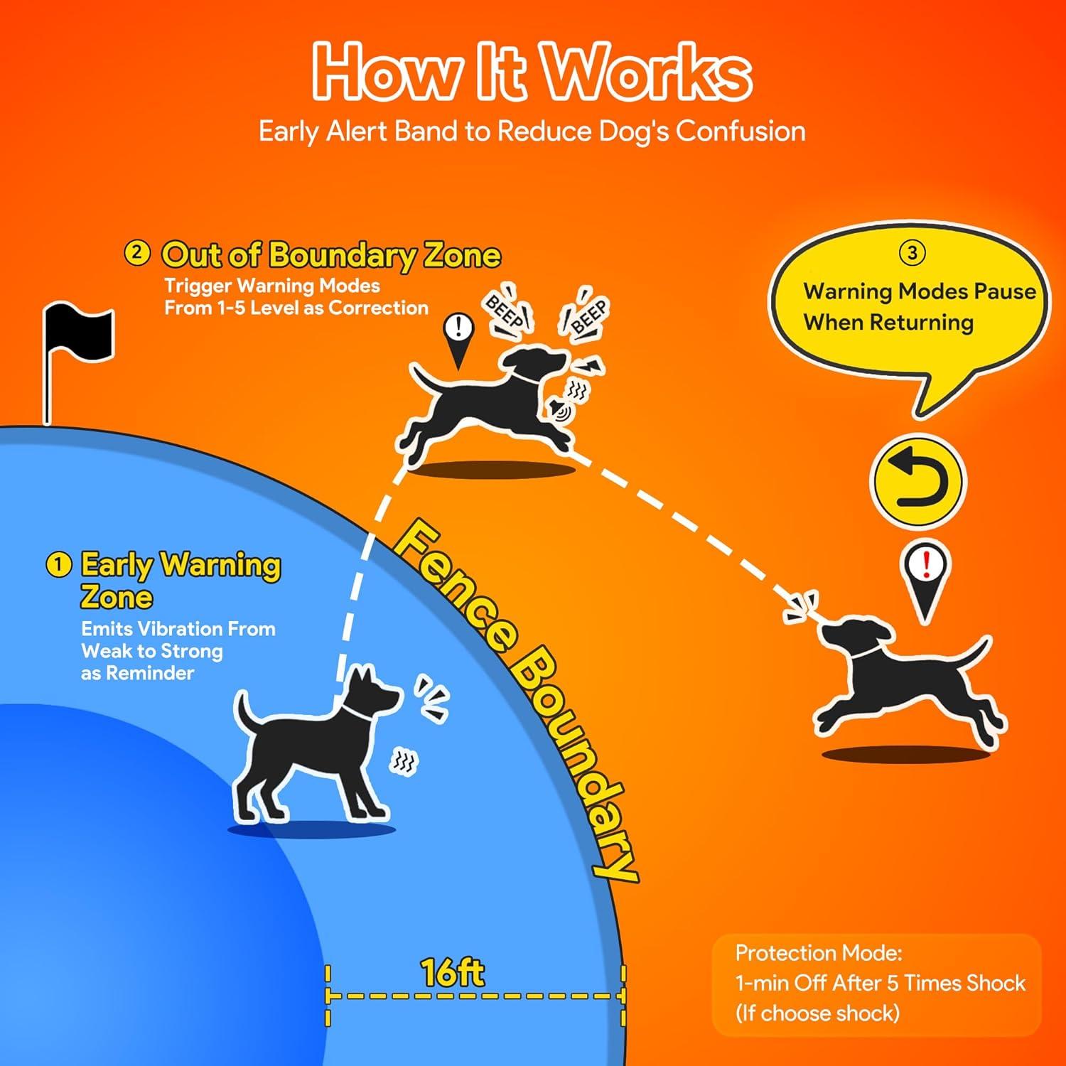 Sistema de Cerca Inalámbrica GPS Meowant para Perros 4.5-54 kg