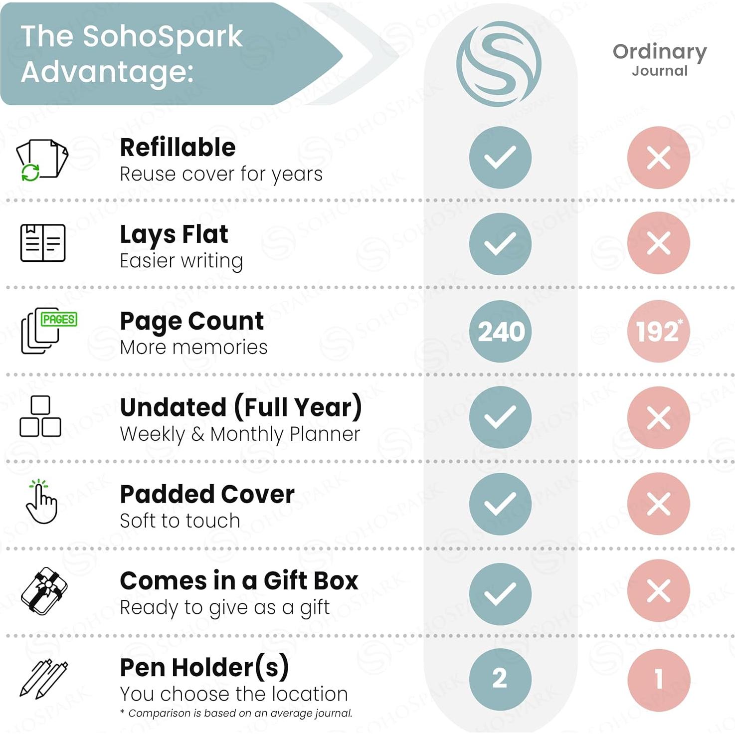 Planificador Semanal y Mensual SohoSpark 18 Meses Azul 15.24x22.10 cm