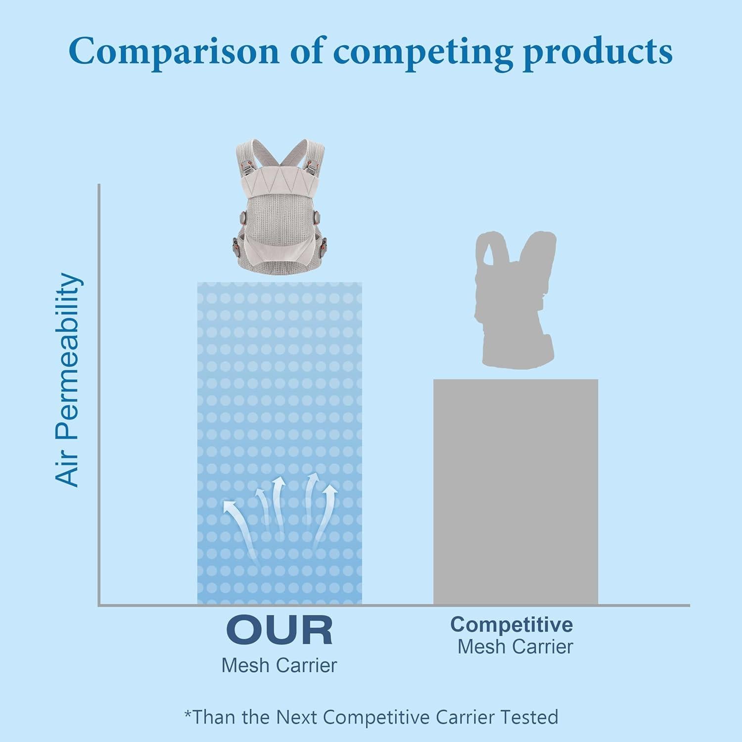 Portabebés Ergonómico Malla Transpirable Gris 3-20 kg