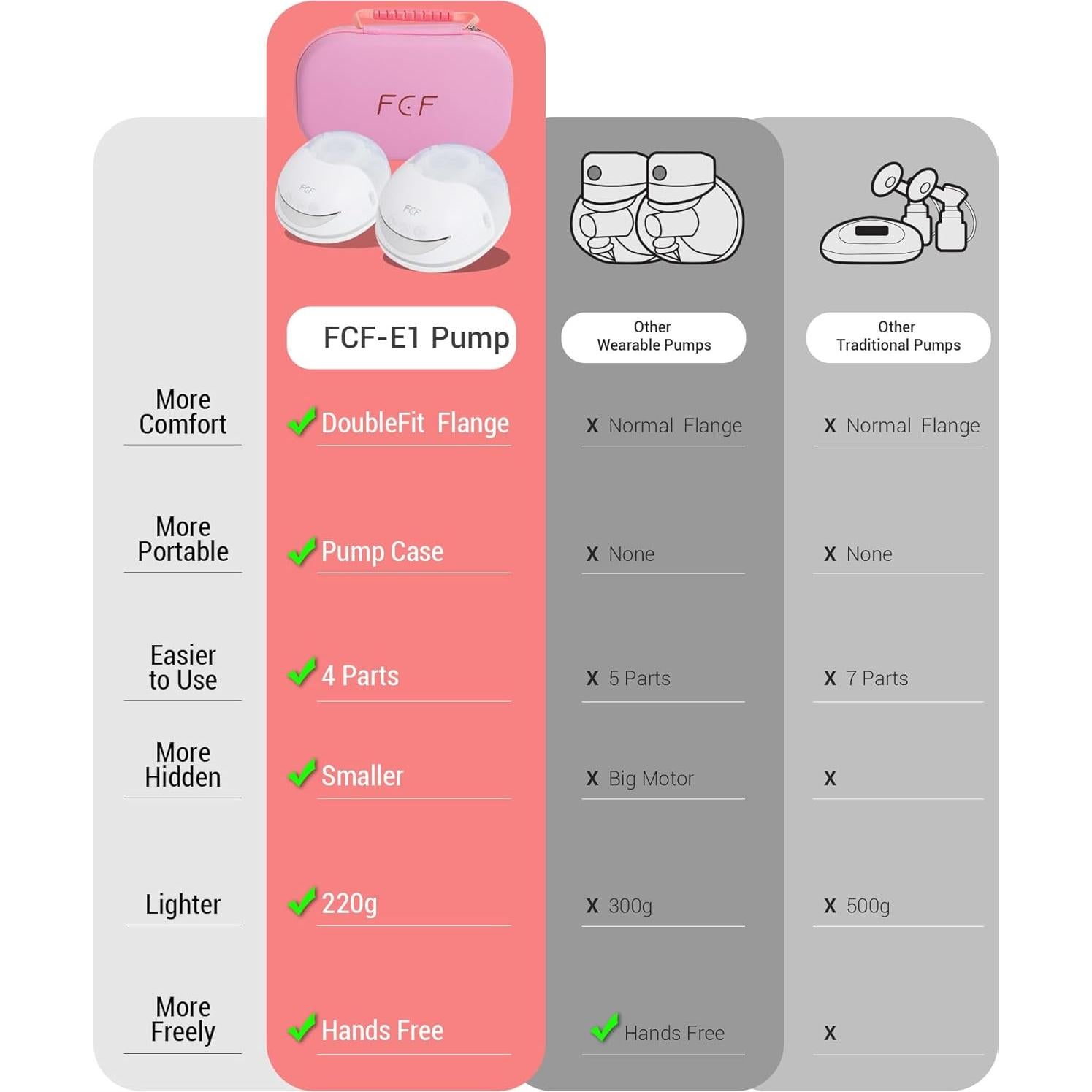 Bomba de Pecho Eléctrica FCF E1 Doble, 4 Modos, 12 Niveles, 2 Paquetes