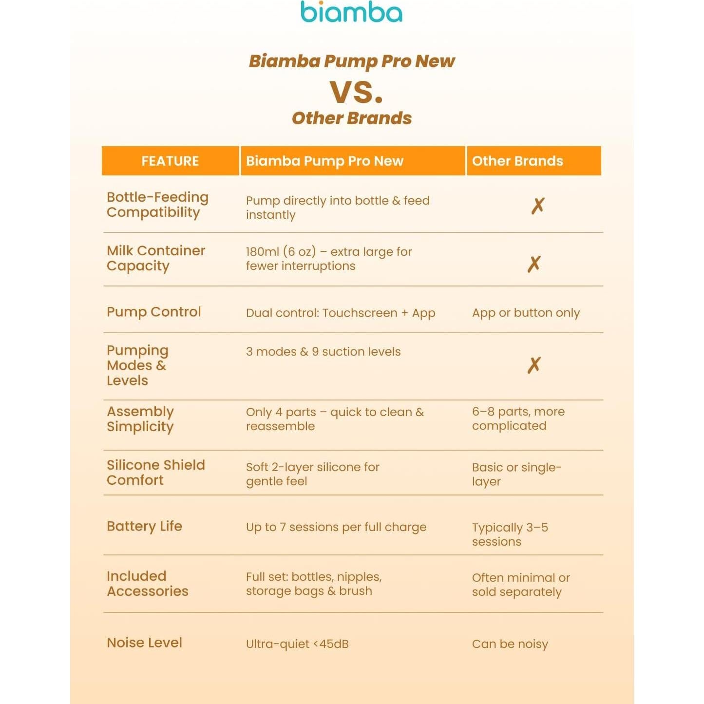 Extractor de Leche Eléctrico Biamba Individual 180ml Manos Libres