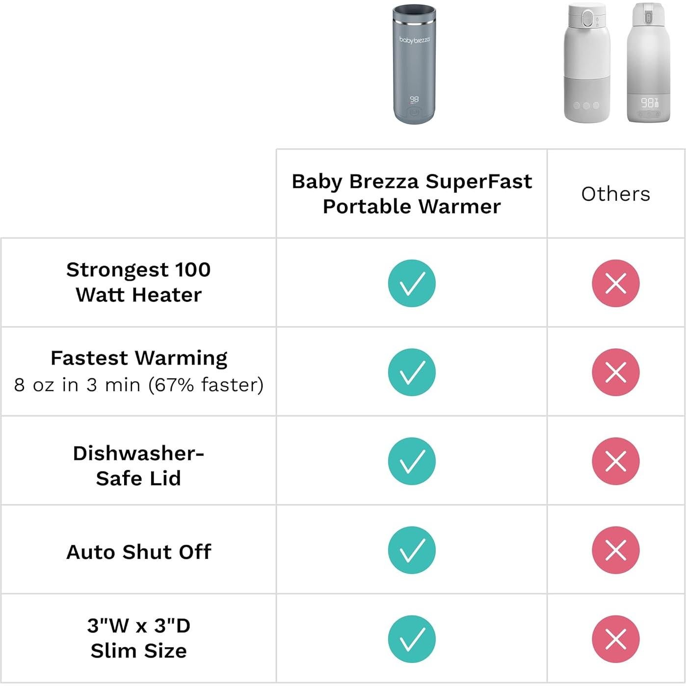 Calentador de Biberones Portátil Baby Brezza SuperFast 9 oz