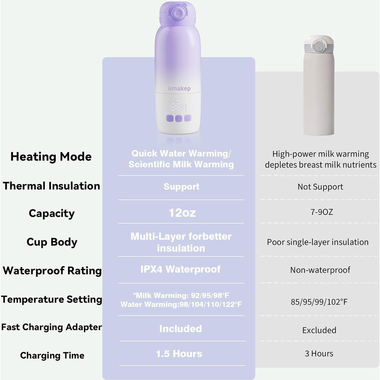 Calentador de Botellas Portátil 12oz Morado - Control Temperatura