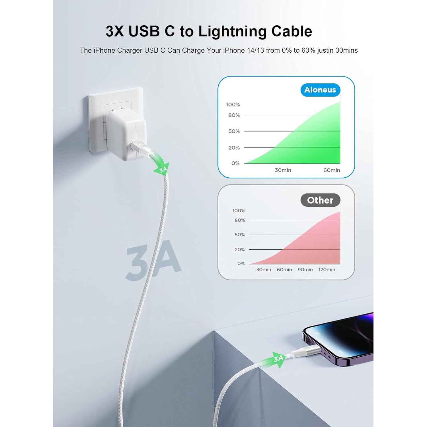 Cable USB C a Lightning 3m Aioneus Cargador Rápido MFi