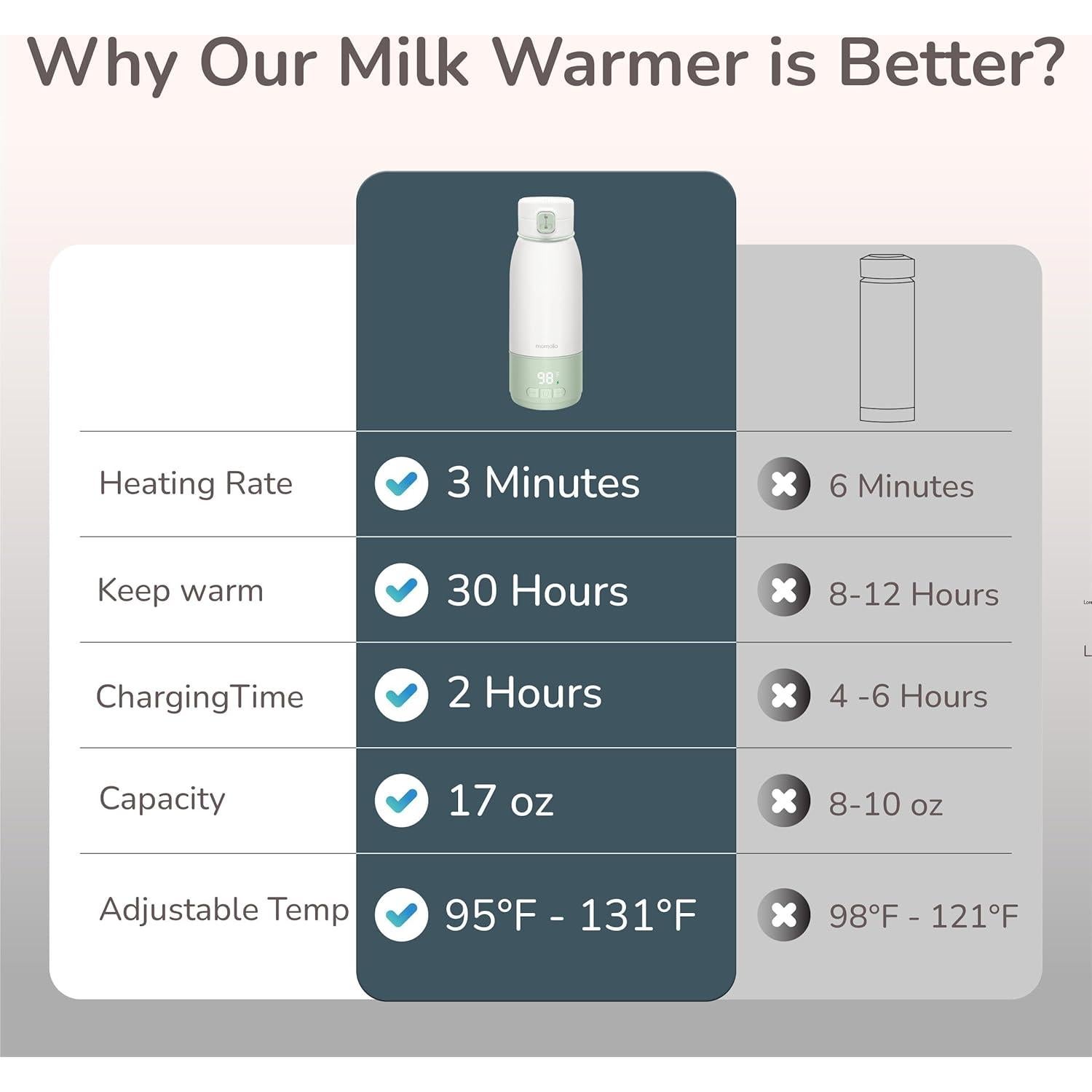 Calentador de Leche Portátil Momolia 0.5L con Pasteurización