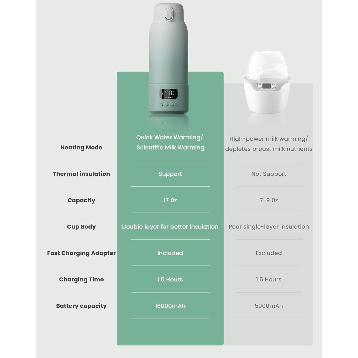 Calentador de Botellas Portátil Verde 482.8 ml - Calentamiento Rápido