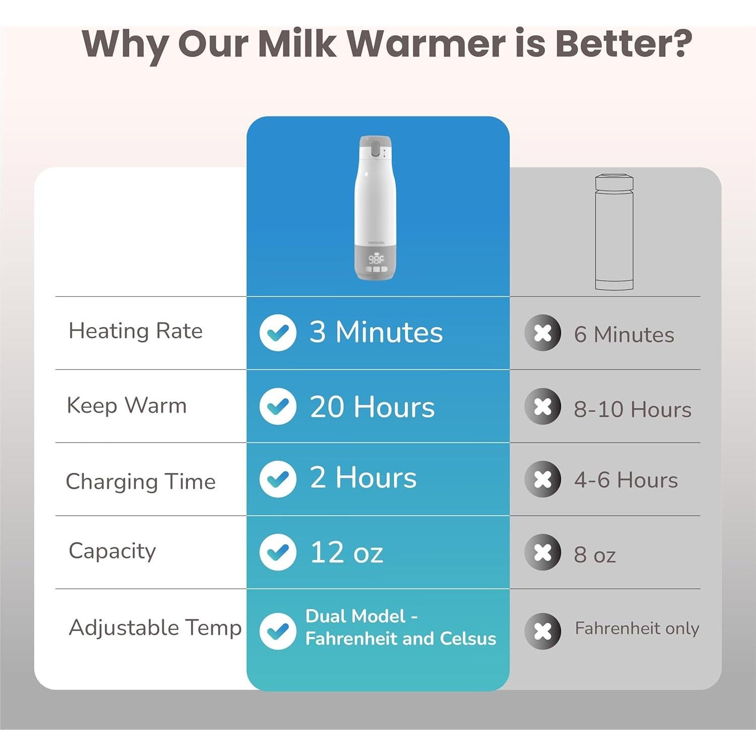 Calentador de Botellas Portátil Momolia 9000mAh 24.9cm