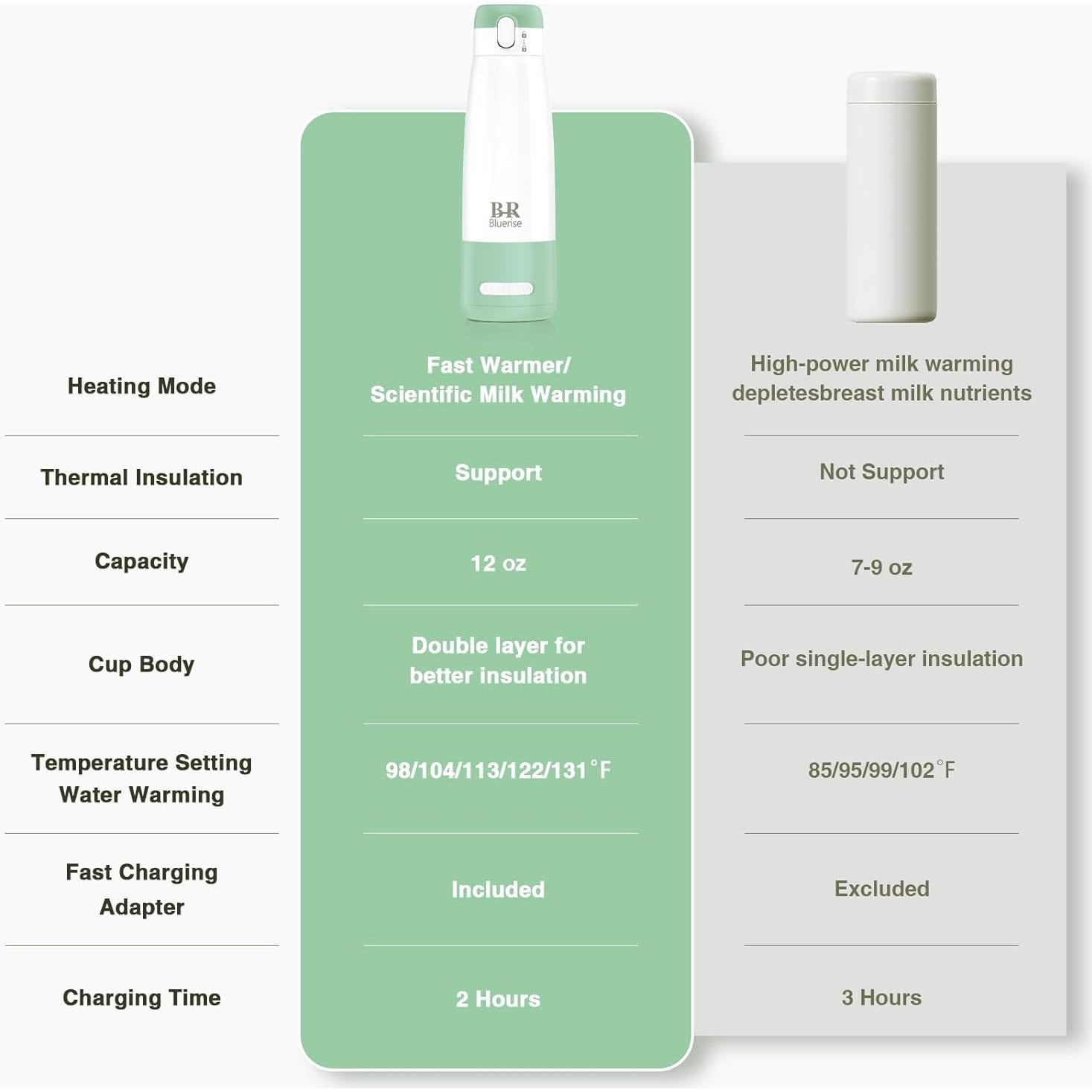 Calentador de Leche Portátil BRBLUERISE 12 oz Inalámbrico