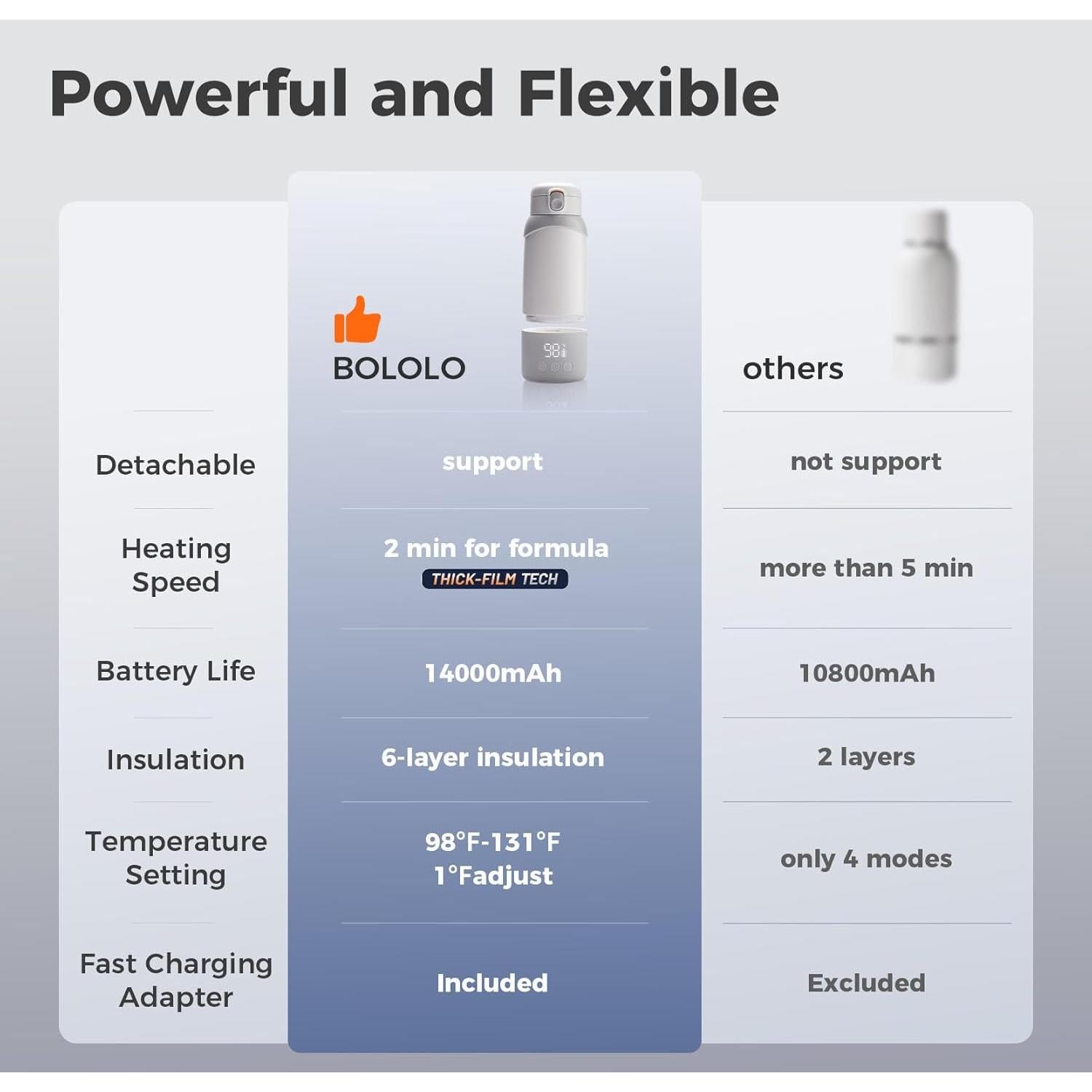 Calentador de Leche Portátil BOLOLO Pro 500ml Batería 14000mAh