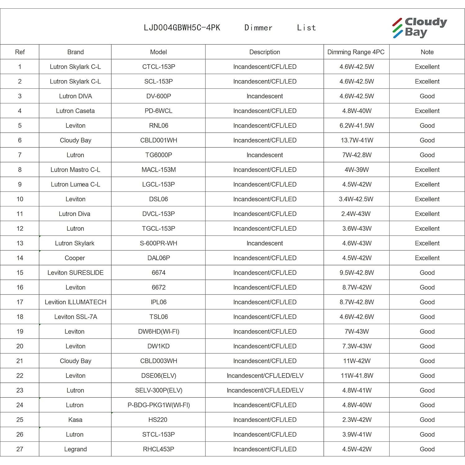 Luz Empotrada LED CLOUDY BAY 4" 10W 650LM 5 Temperaturas