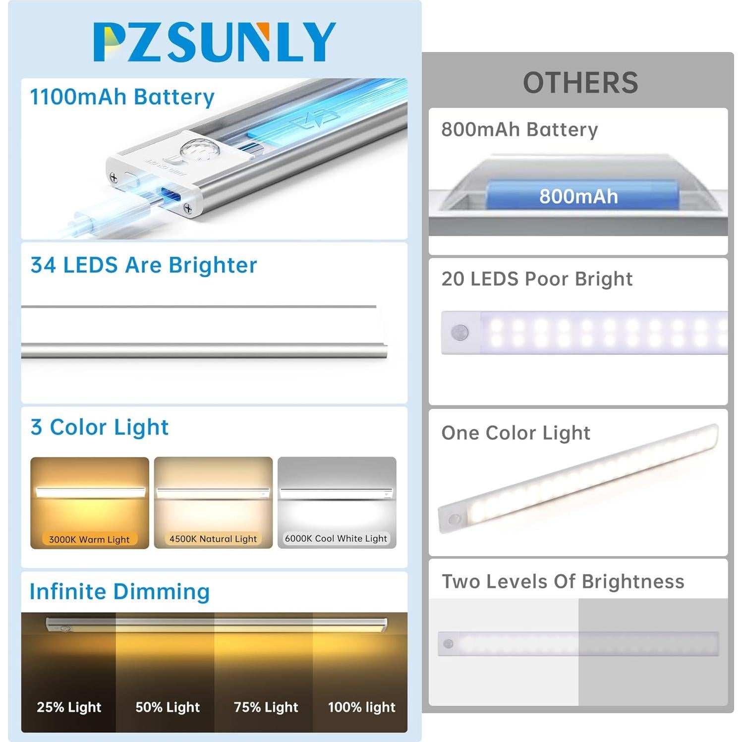 Luz Bajo Gabinete PZSUNLY 34 LED Recargable 1100mAh 5 Pzas