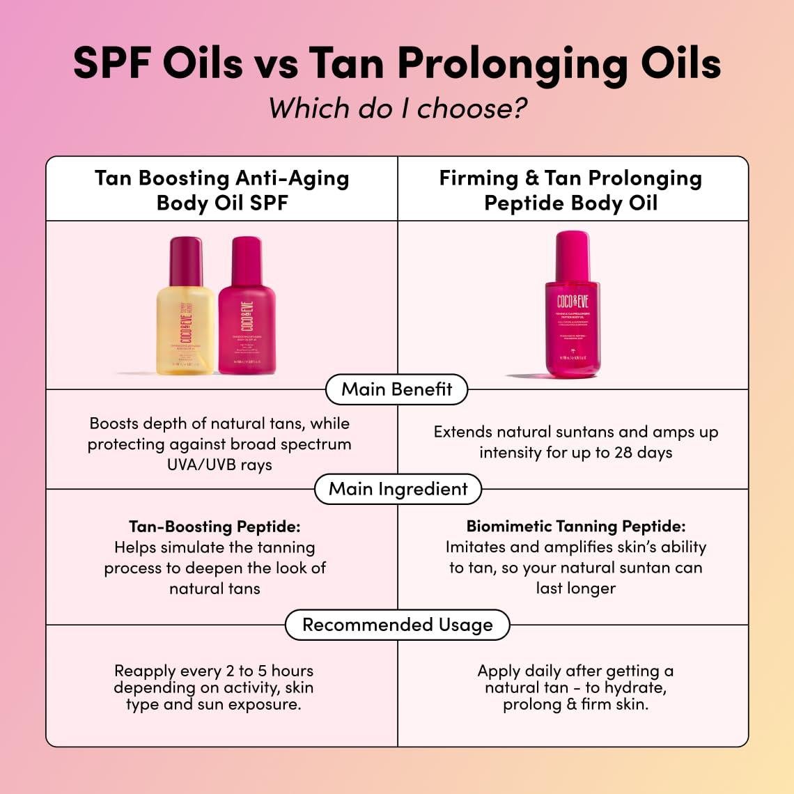 Aceite Corporal Reafirmante Coco & Eve 169.5 ml - Prolonga Bronceado