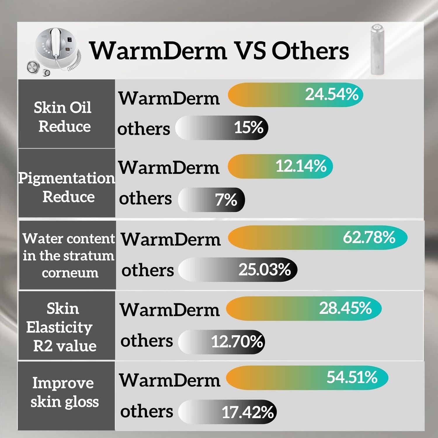 Dispositivo Facial Reafirmante WarmDerm EP-300 5-en-1 2025