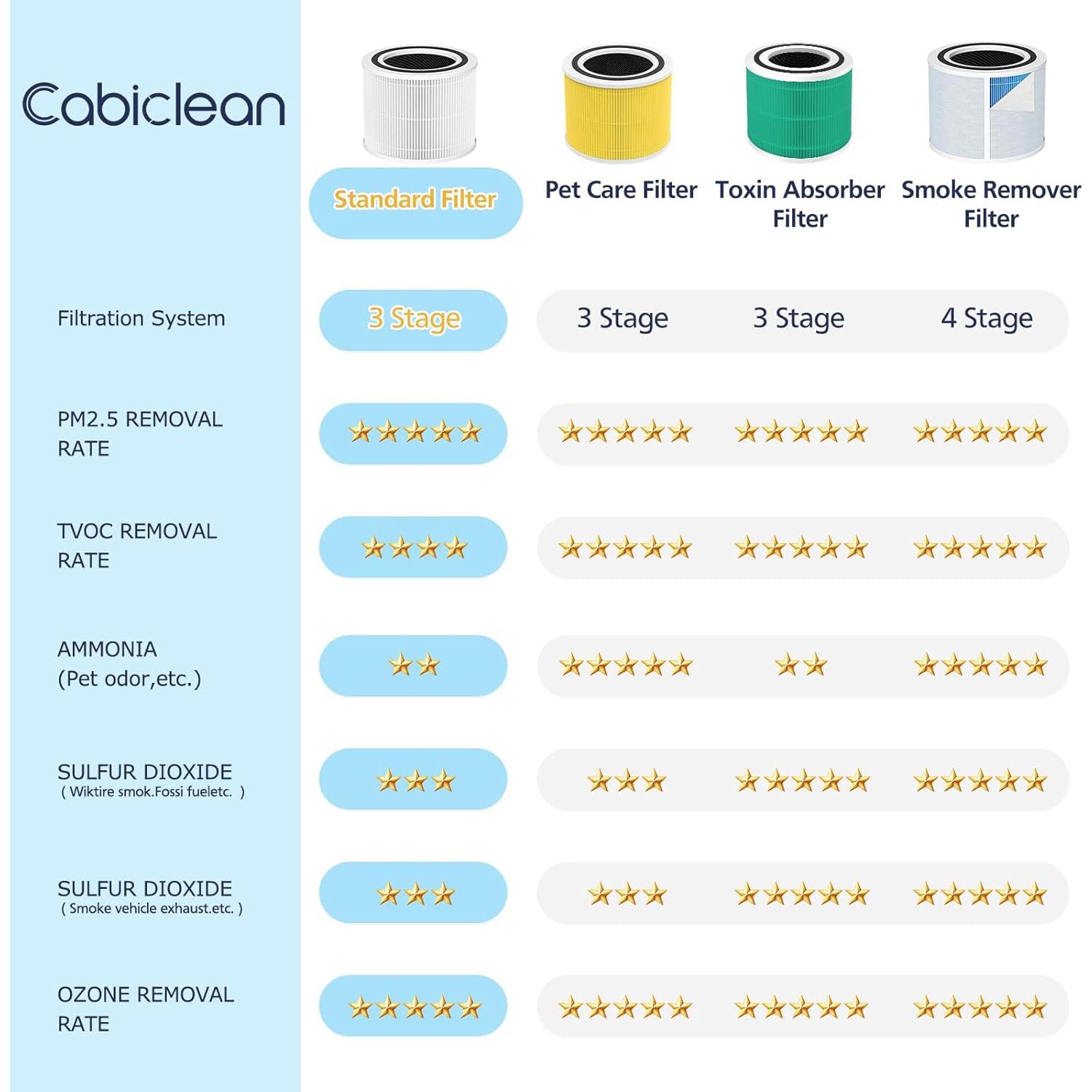 Filtro de Reemplazo HEPA H13 Cabiclean Core 300 - 2 Paquetes