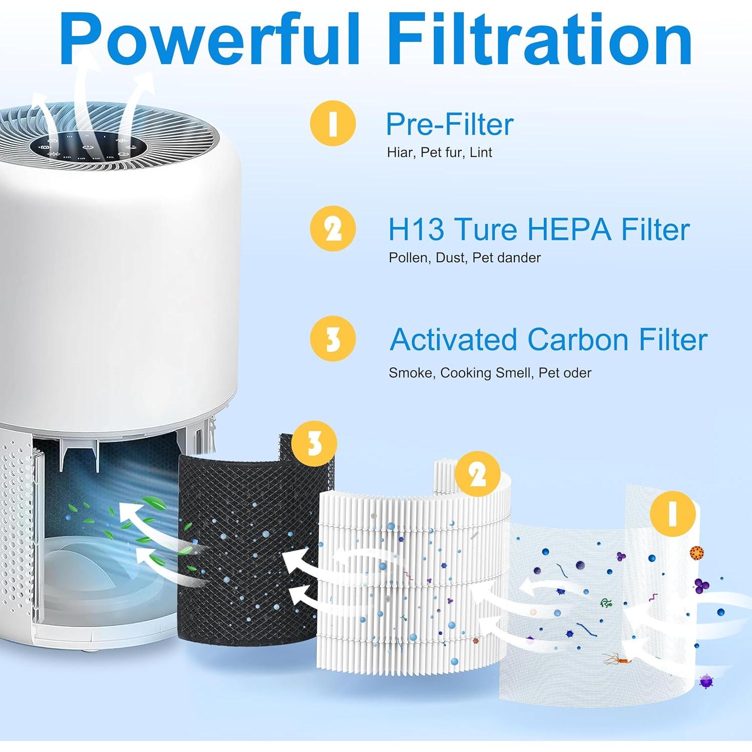 Filtro HEPA H13 de Reemplazo LEVOIT Core 300 - 1 Paquete