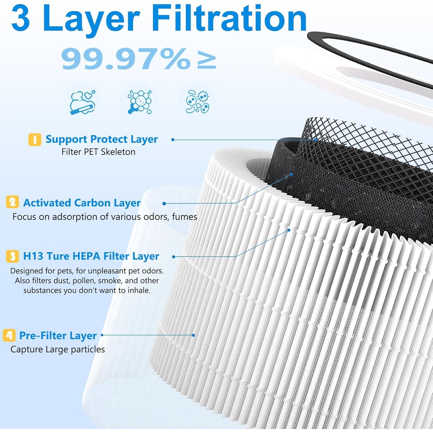 Filtro HEPA H13 de Reemplazo LEVOIT Core 300 - 1 Paquete