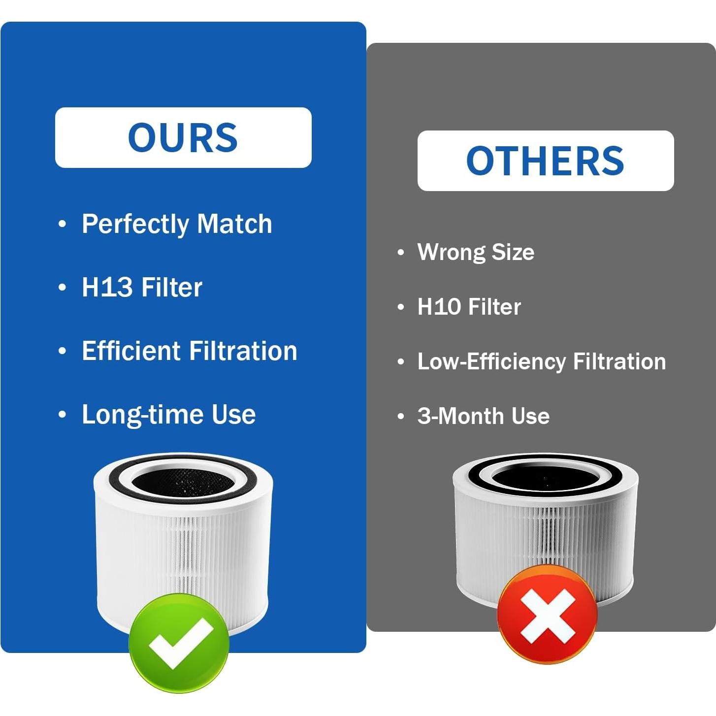 Paquete de 2 Filtros de Reemplazo LEVOIT Core 300 H13 Carbón Activado