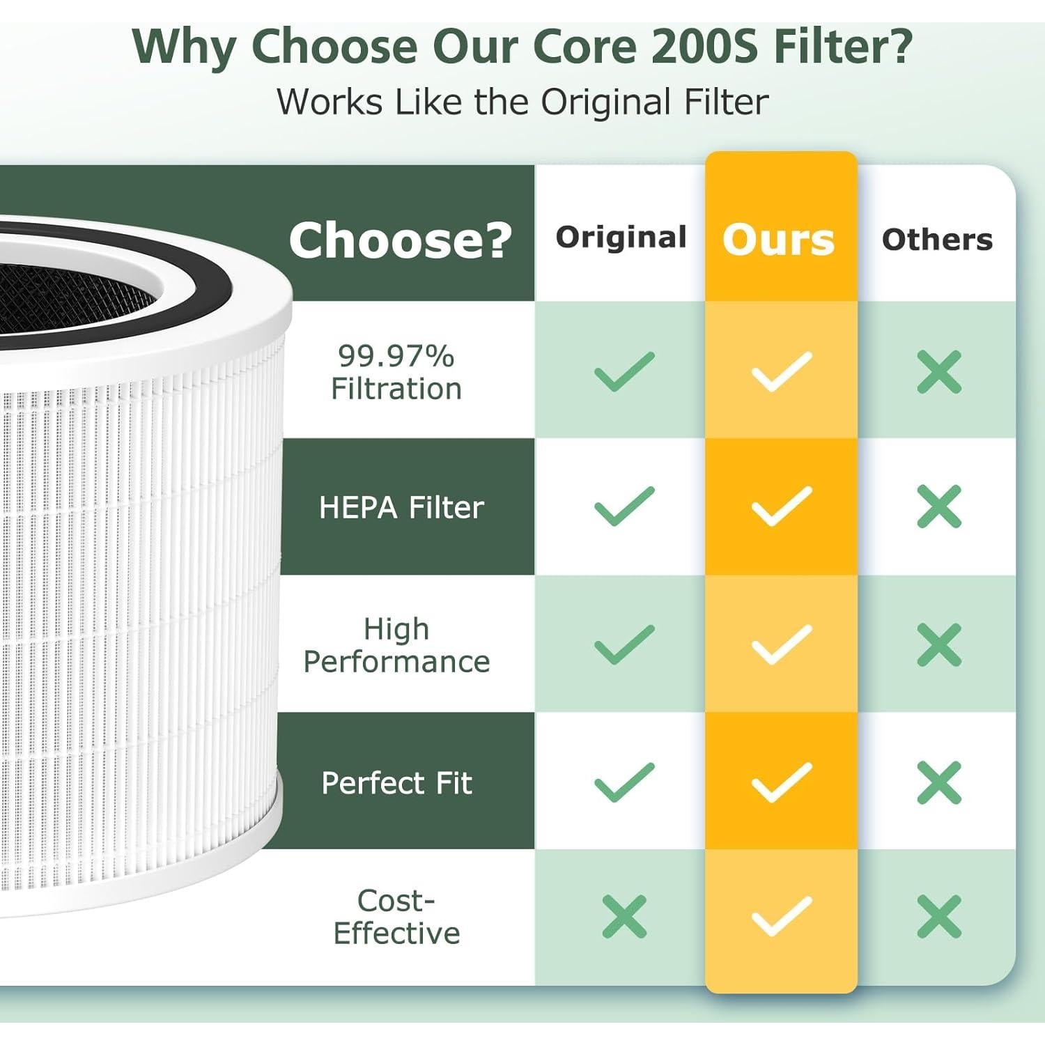 Filtros de Reemplazo HEPA 3-en-1 Isinlive Core 200S - 2 Pack