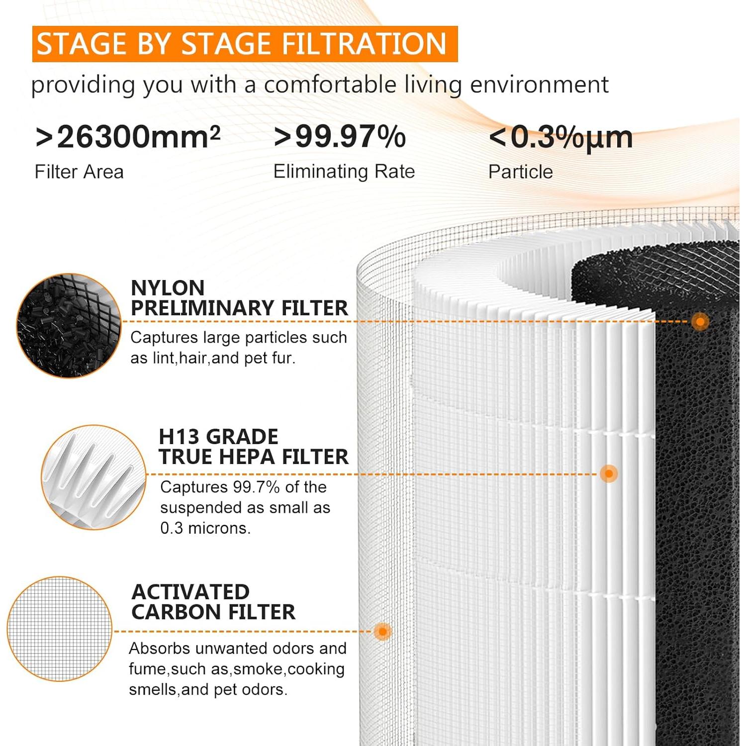 Paquete de 2 Filtros HEPA H13 Blutoget para Purificador LEVOIT Core 300
