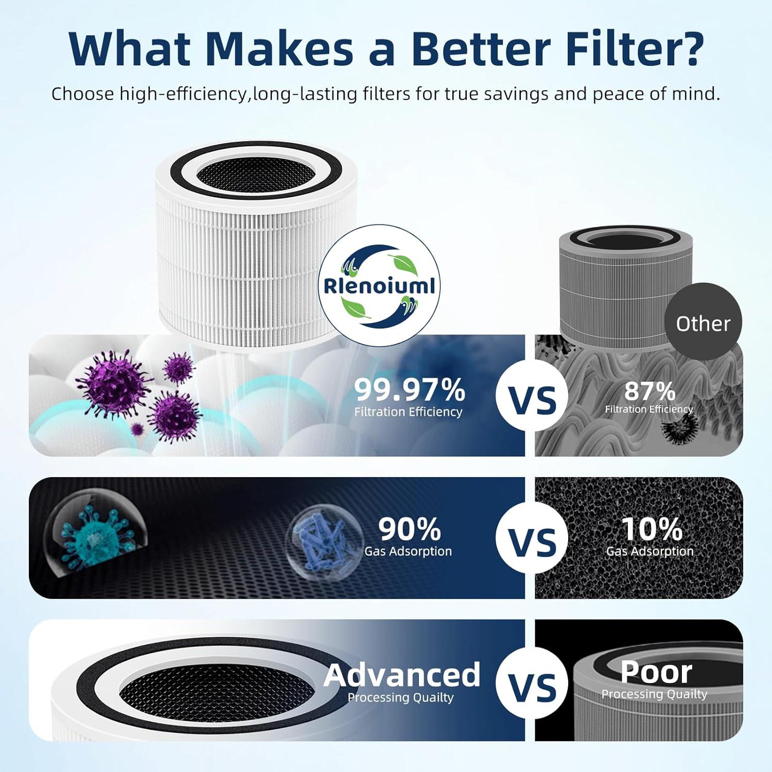 Filtro de Reemplazo HEPA H13 Rlenoiuml para Purificador LEVOIT Core 300 - 2 Piezas