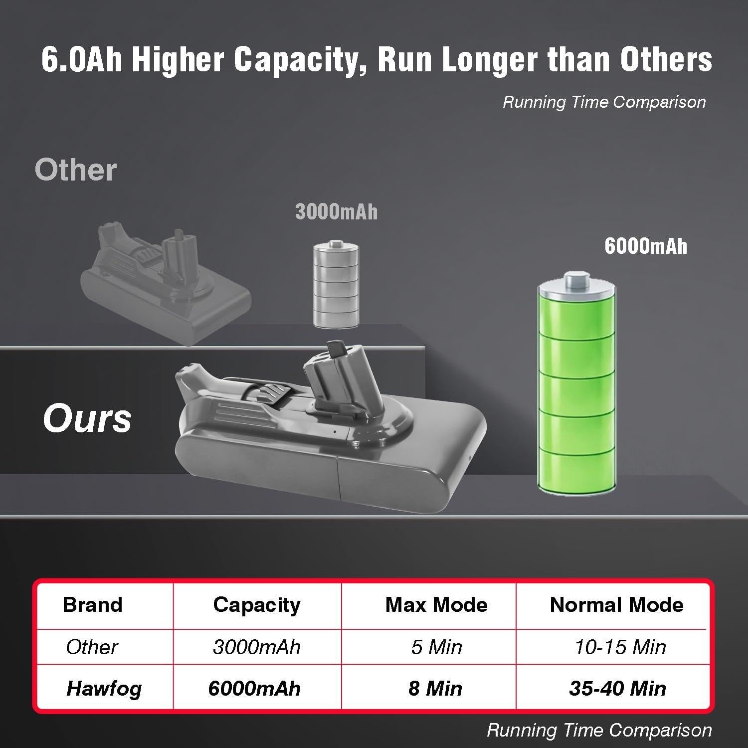 Batería de Reemplazo Click-in 6000mAh para Dyson V11/V15