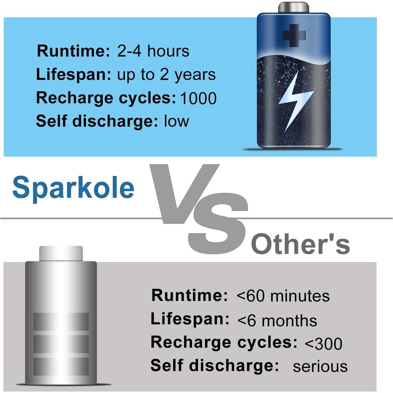 Batería de 5300mAh Litio SPARKOLE para iRobot Roomba 500 600 700 800