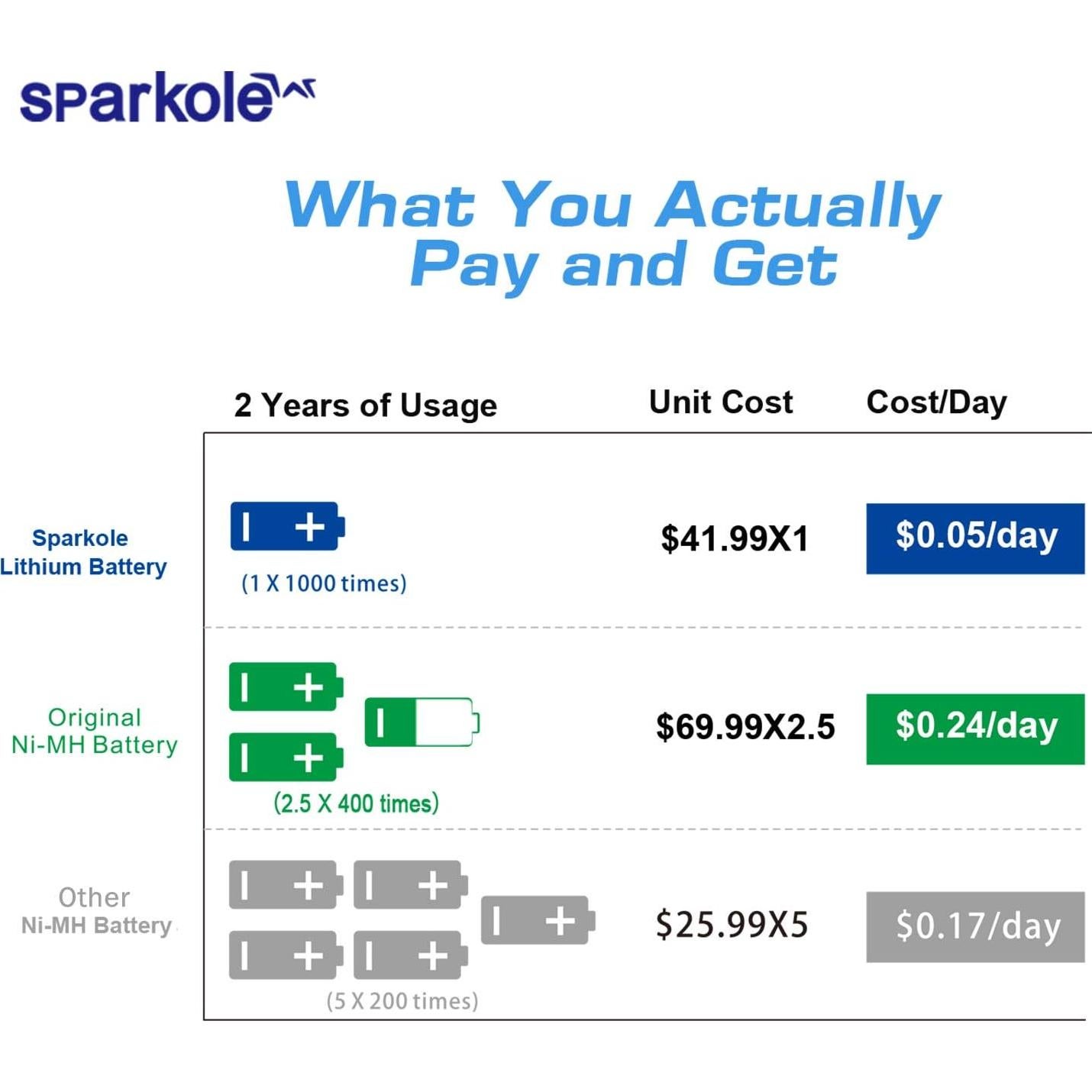 Batería de 5300mAh Litio SPARKOLE para iRobot Roomba 500 600 700 800