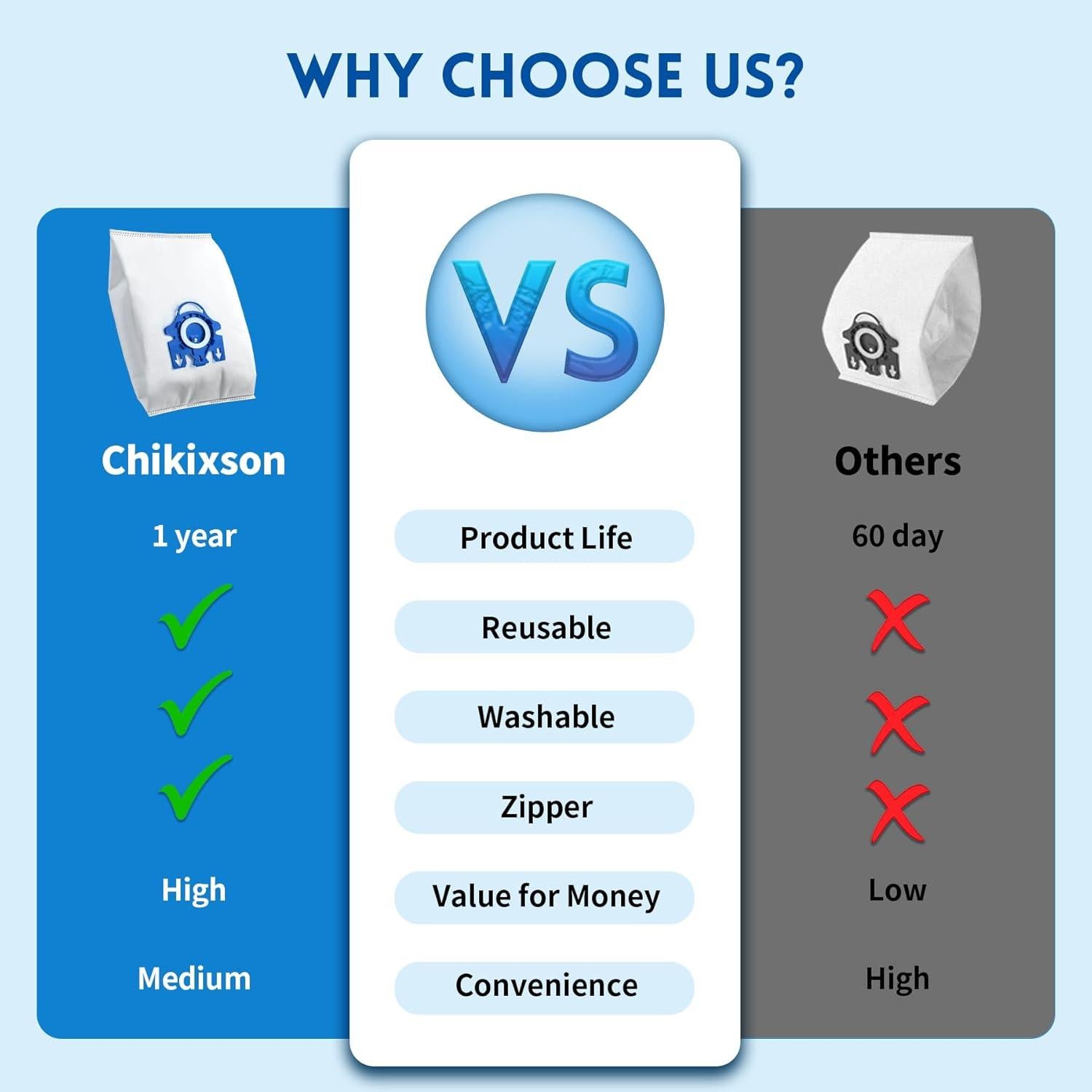 Bolsas de polvo reutilizables CHIKIXSON GN para Miele - 3 bolsas y 6 filtros