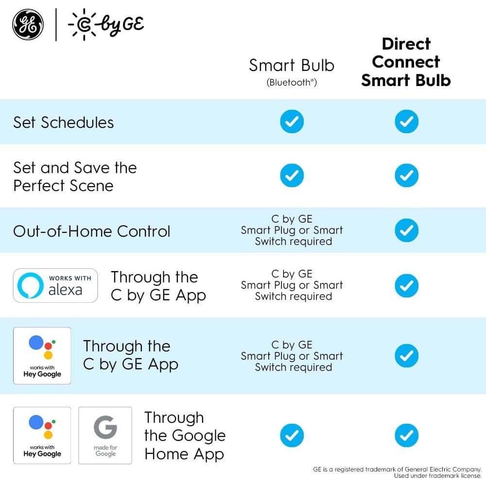 Bombillas LED inteligentes GE Cync BR30 regulables 10W 2 unidades