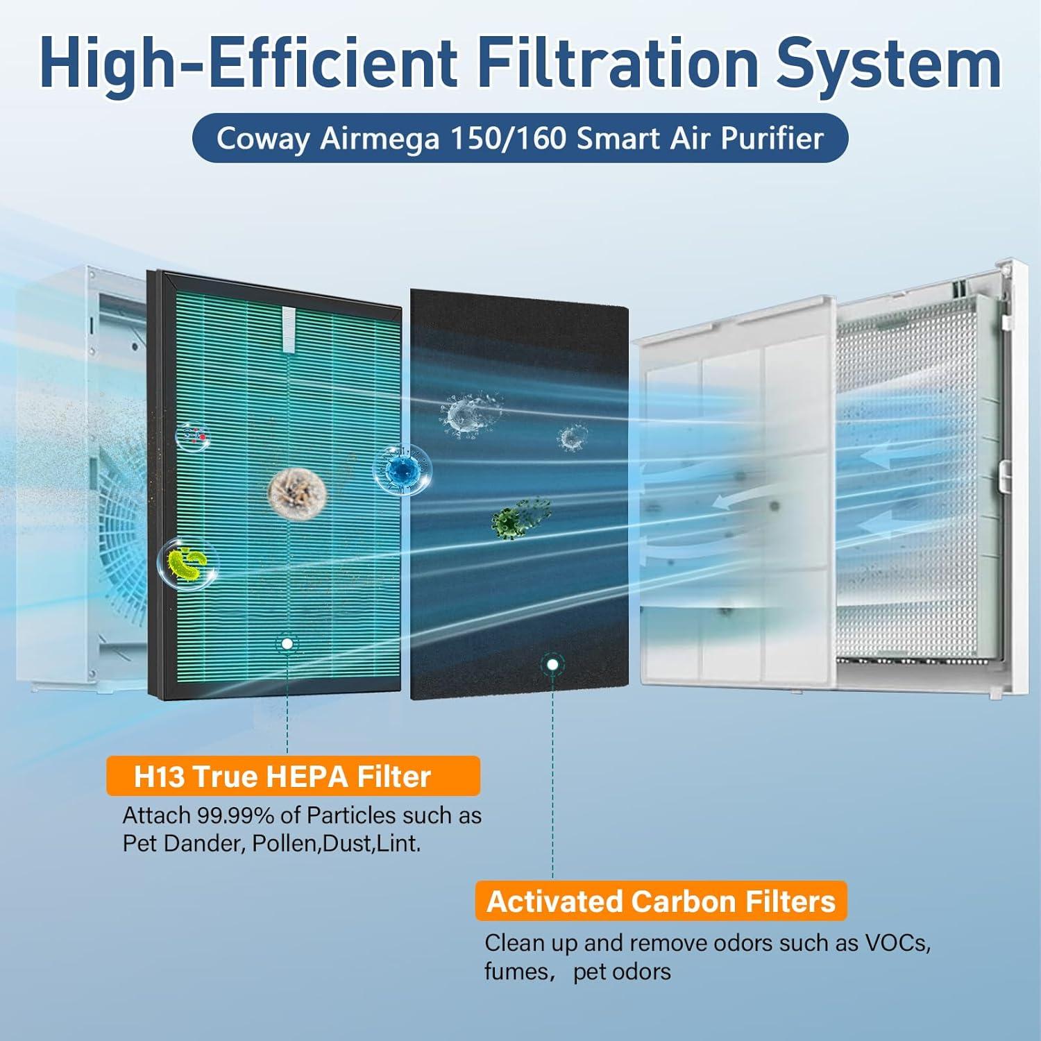 Filtros de Reemplazo HEPA y Carbono Smilyan para Coway Airmega 150
