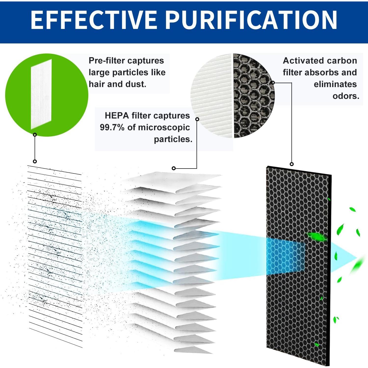Filtro de Reemplazo H13 CAN-MEAGEREN F2max para Purificador Blue Pure 211i