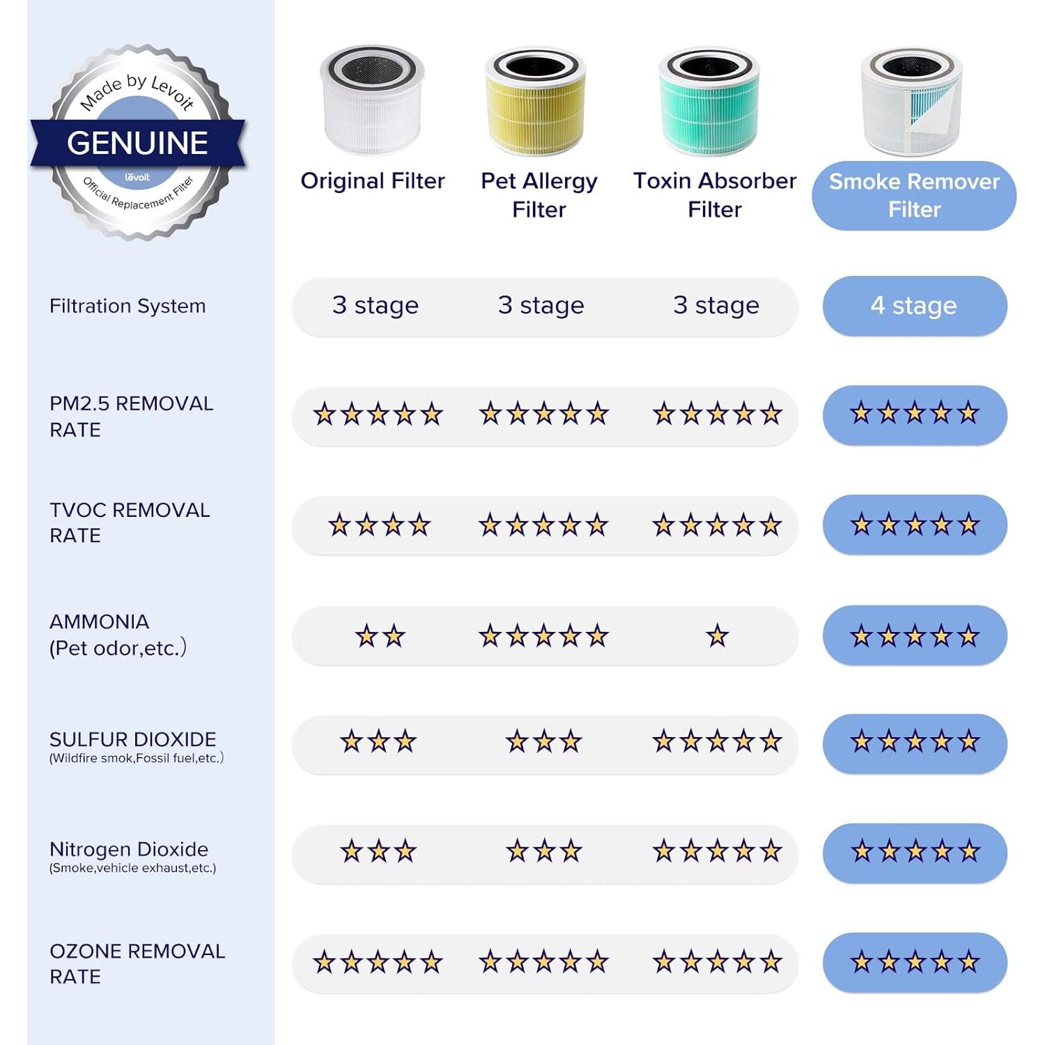 Humidificador LEVOIT 6L para Dormitorio Automático Gris