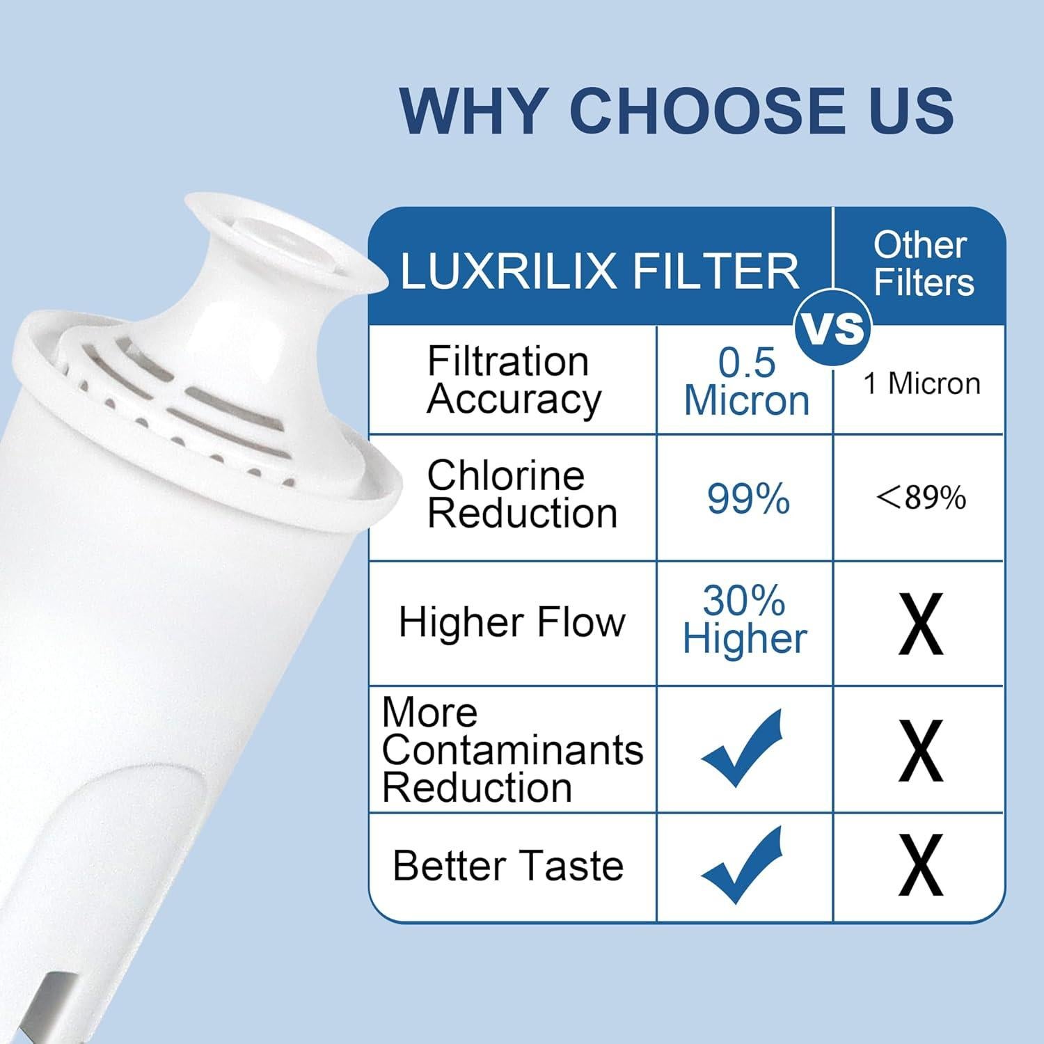 OB03 Replacement Filter for Brita Pitchers and Dispensers Filters, Britta Filter Compatible with Brita® Standard Water Filter OB03, Classic 35557, Mavea 107007, Pitchers Grand Lake Capri Wave LUXRILIX