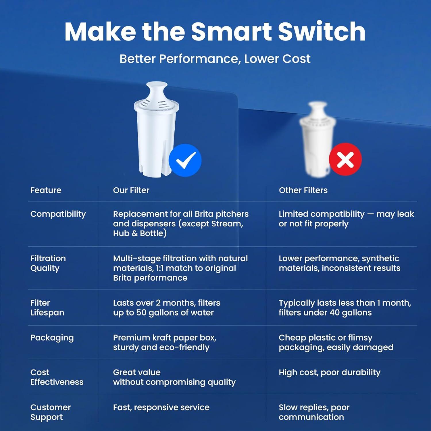 Paquete de 6 Filtros de Agua Mutital para Jarras Brita